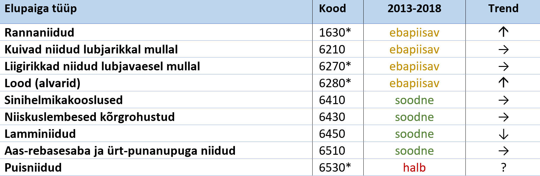 Eestis esinevate loodusdirektiivi niiduelupaigatüüpide looduskaitselised üldhinnangud ning viimasel aruandeperioodil (2013-2018) ning trend