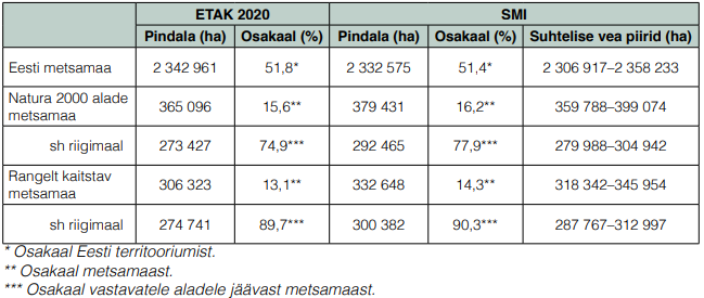 Rangelt kaitstava ja Natura 2000 alade metsamaa pindala ja osakaal ETAK ja SMI metoodika võrdluses.